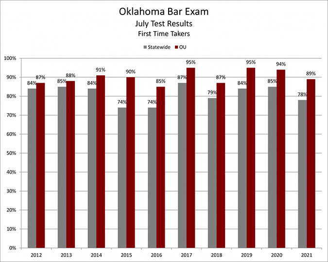 Oklahoma bar exam first time test takers - july test